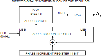 All About Direct Digital Synthesis