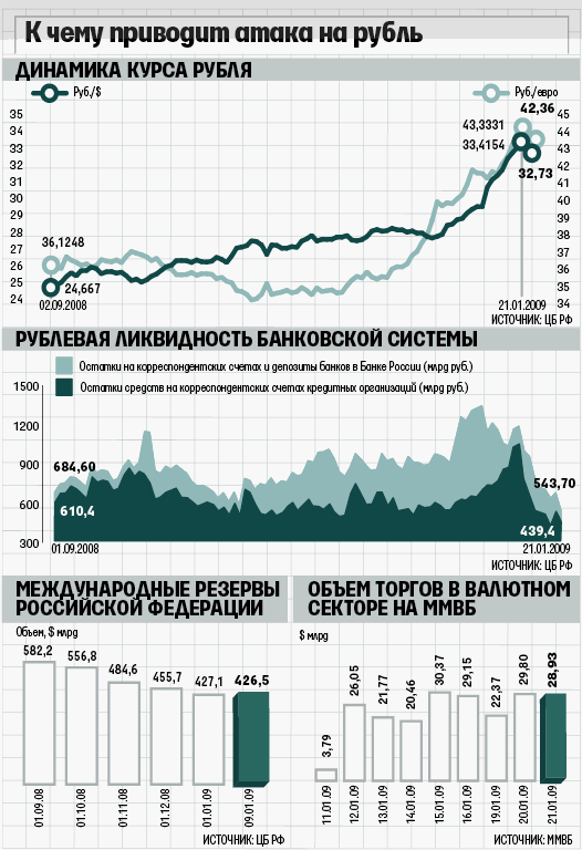 Московская биржа курс доллара к рублю сейчас. Объем продажа валютной бирже при курсе 42 рубля.