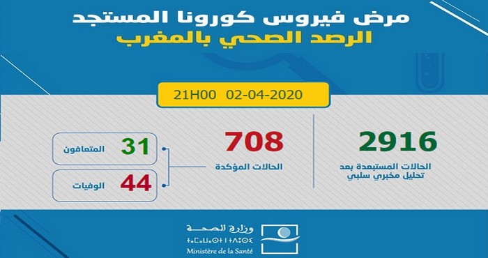 آخر إحصائيات المتعلقة بوباء كورونا بالمغرب ليوم الخميس 2 أبريل 2020 على الساعة التاسعة مساءا -  708 إصابة مؤكدة