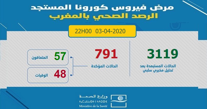 آخر الإحصائيات المتعلقة بوباء كورونا بالمغرب ليوم الجمعة 3 أبريل 2020 على الساعة العاشرة مساءا -  791 إصابة مؤكدة