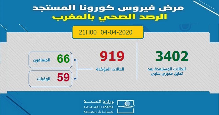 آخر الإحصائيات المتعلقة بوباء كورونا بالمغرب ليوم 4 أبريل 2020 على الساعة التاسعة مساءا -  919 إصابة مؤكدة