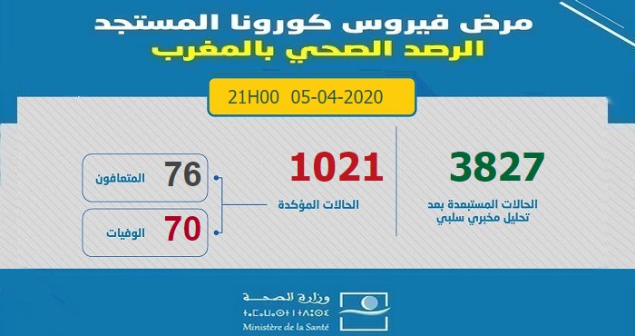 آخر الإحصائيات المتعلقة بوباء كورونا بالمغرب ليوم 5 أبريل 2020 على الساعة التاسعة مساءا -  1021 إصابة مؤكدة