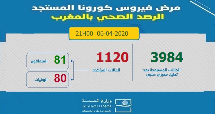 آخر الإحصائيات المتعلقة بوباء كورونا بالمغرب ليوم 6 أبريل 2020 على التاسعة مساءا -  1120 إصابة مؤكدة