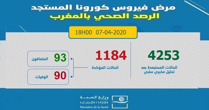 آخر الإحصائيات المتعلقة بوباء كورونا بالمغرب ليوم 7 أبريل 2020 على السادسة مساءا -  1184 إصابة مؤكدة