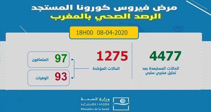 آخر الإحصائيات المتعلقة بوباء كورونا بالمغرب ليوم 8 أبريل 2020 على السادسة مساءا -  1275 إصابة مؤكدة