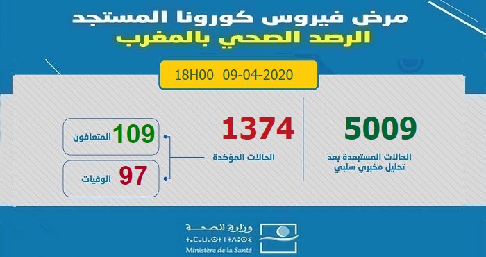 آخر الإحصائيات المتعلقة بوباء كورونا بالمغرب ليوم 9 أبريل 2020 على السادسة مساءا -  1374 إصابة مؤكدة