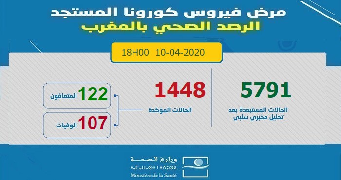 آخر الإحصائيات المتعلقة بوباء كورونا بالمغرب ليوم 10 أبريل 2020 على السادسة مساءا -  1448 إصابة مؤكدة