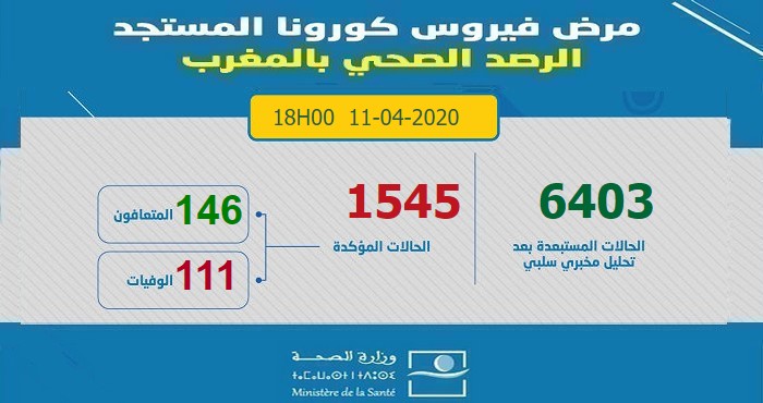 آخر الإحصائيات المتعلقة بوباء كورونا بالمغرب ليوم 11 أبريل 2020 على السادسة مساءا -  1545 إصابة مؤكدة