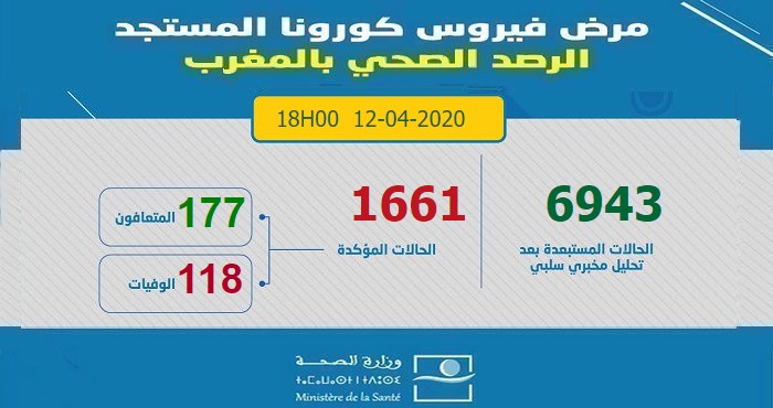 آخر الإحصائيات المتعلقة بوباء كورونا بالمغرب ليوم 12 أبريل 2020 على السادسة مساءا -  1661 إصابة مؤكدة