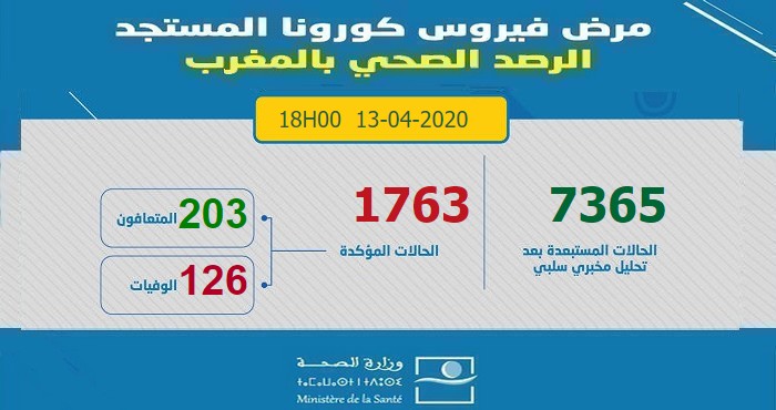 آخر الإحصائيات المتعلقة بوباء كورونا بالمغرب ليوم 13 أبريل 2020 على السادسة مساءا -  1763 إصابة مؤكدة