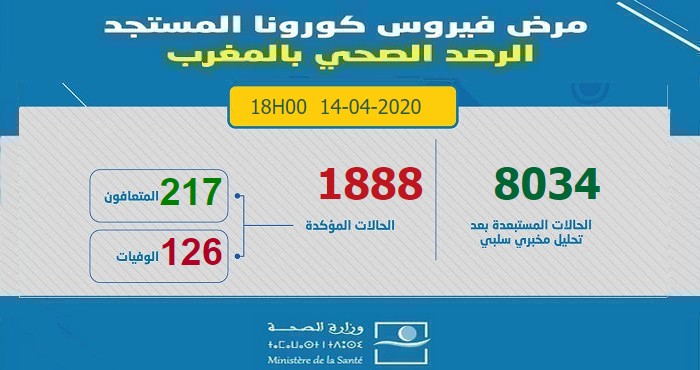 آخر الإحصائيات المتعلقة بوباء كورونا بالمغرب ليوم 14 أبريل 2020 على السادسة مساءا -  1888 إصابة مؤكدة