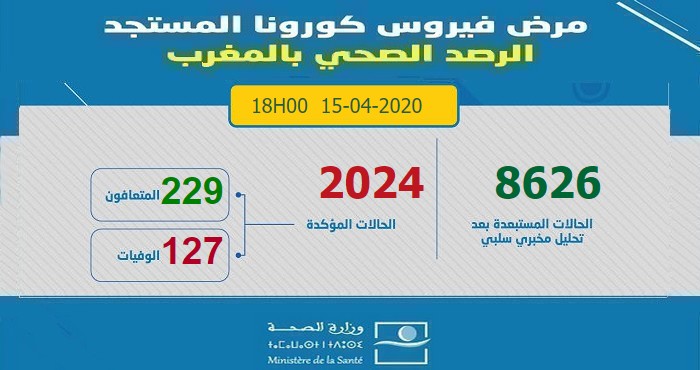 آخر الإحصائيات المتعلقة بوباء كورونا بالمغرب ليوم 15 أبريل 2020 على السادسة مساءا -  2024 إصابة مؤكدة