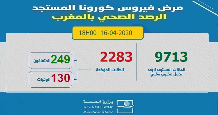 آخر الإحصائيات المتعلقة بوباء كورونا بالمغرب ليوم 16 أبريل 2020 على السادسة مساءا -  2283 إصابة مؤكدة