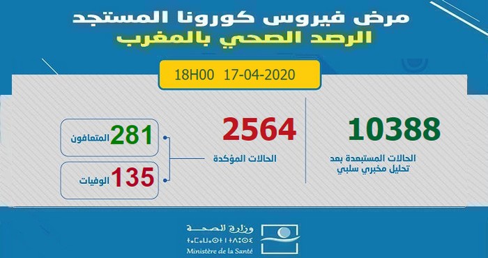 آخر الإحصائيات المتعلقة بوباء كورونا بالمغرب ليوم 17 أبريل 2020 على السادسة مساءا -  2564 إصابة مؤكدة