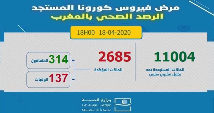 آخر الإحصائيات المتعلقة بوباء كورونا بالمغرب ليوم 18 أبريل 2020 على السادسة مساءا -  2685 إصابة مؤكدة
