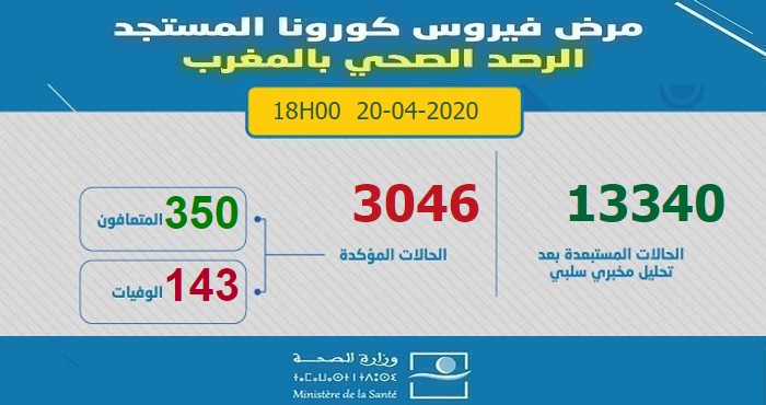 آخر الإحصائيات المتعلقة بوباء كورونا بالمغرب ليوم 20 أبريل 2020 على السادسة مساءا -  3046 إصابة مؤكدة