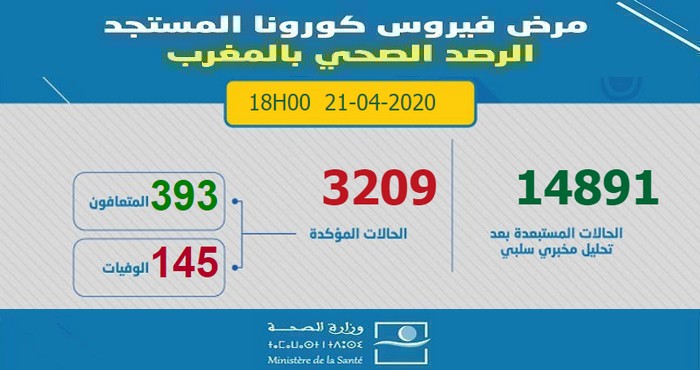 آخر الإحصائيات المتعلقة بوباء كورونا بالمغرب ليوم 21 أبريل 2020 على السادسة مساءا -  3209 إصابة مؤكدة