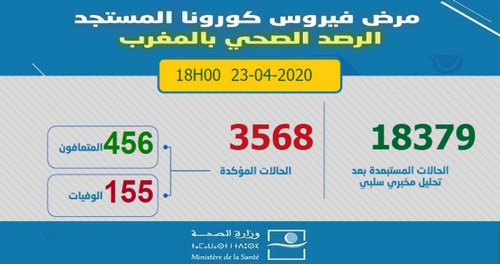 آخر الإحصائيات المتعلقة بوباء كورونا بالمغرب ليوم 23 أبريل 2020 على السادسة مساءا -  3568 إصابة مؤكدة
