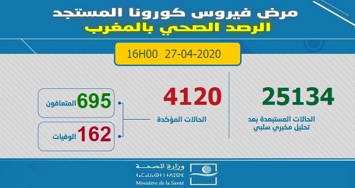 آخر الإحصائيات المتعلقة بوباء كورونا بالمغرب ليوم 27 أبريل 2020 على السادسة مساءا -  4120 إصابة مؤكدة