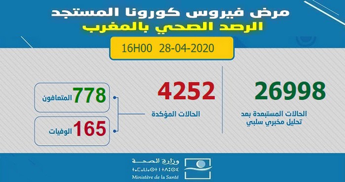 آخر الإحصائيات المتعلقة بوباء كورونا بالمغرب ليوم 28 أبريل 2020 على الرابعة مساءا -  4252 إصابة مؤكدة