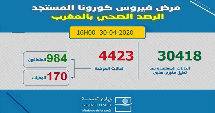 آخر الإحصائيات المتعلقة بوباء كورونا بالمغرب ليوم 30 أبريل 2020 على الرابعة مساءا -  4423 إصابة مؤكدة