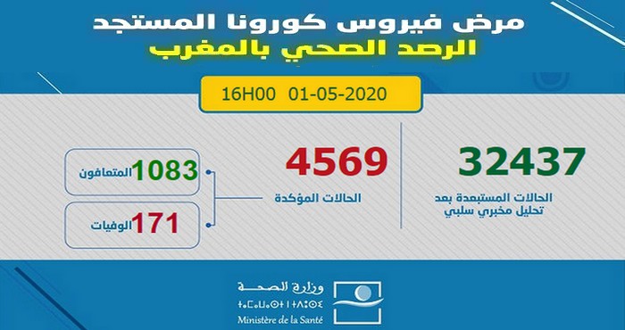 آخر الإحصائيات المتعلقة بوباء كورونا بالمغرب ليوم 1 ماي 2020 على الساعة الرابعة مساءا -  4569 إصابة مؤكدة