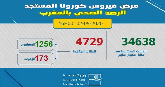 آخر الإحصائيات المتعلقة بوباء كورونا بالمغرب ليوم 2 ماي 2020 على الساعة الرابعة مساءا -  4729 إصابة مؤكدة