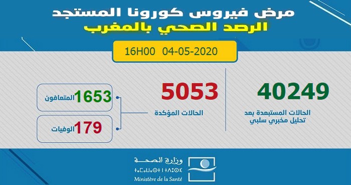 آخر الإحصائيات المتعلقة بوباء كورونا بالمغرب ليوم 4 ماي 2020 على الساعة الرابعة مساءا -  5053 إصابة مؤكدة