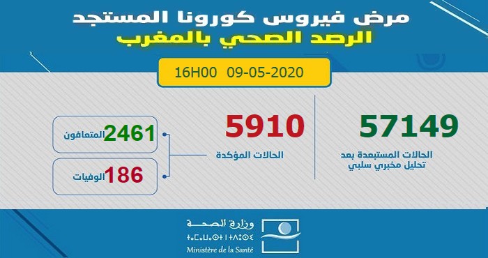 آخر الإحصائيات المتعلقة بوباء كورونا بالمغرب ليوم 9 ماي 2020 على الساعة الرابعة مساءا -  5910 إصابة مؤكدة