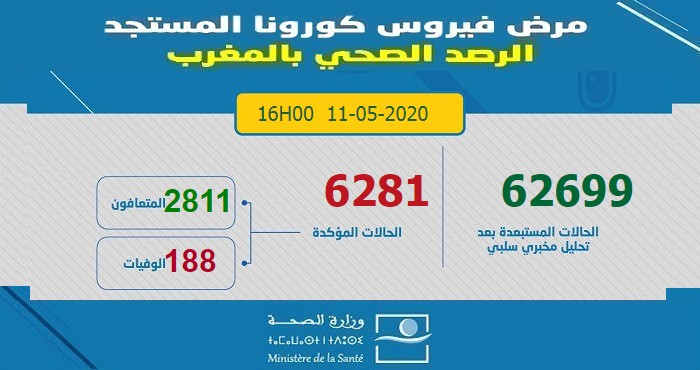 آخر الإحصائيات المتعلقة بوباء كورونا بالمغرب ليوم 11 ماي 2020 على الساعة الرابعة مساءا -  6281 إصابة مؤكدة