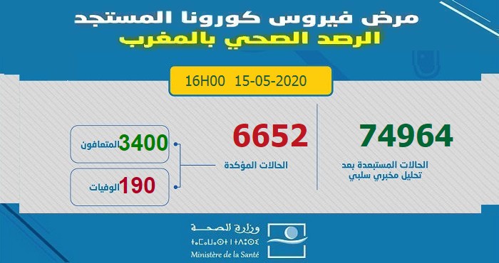 آخر الإحصائيات المتعلقة بوباء كورونا بالمغرب ليوم 15 ماي 2020 على الساعة الرابعة مساءا -  6652 إصابة مؤكدة