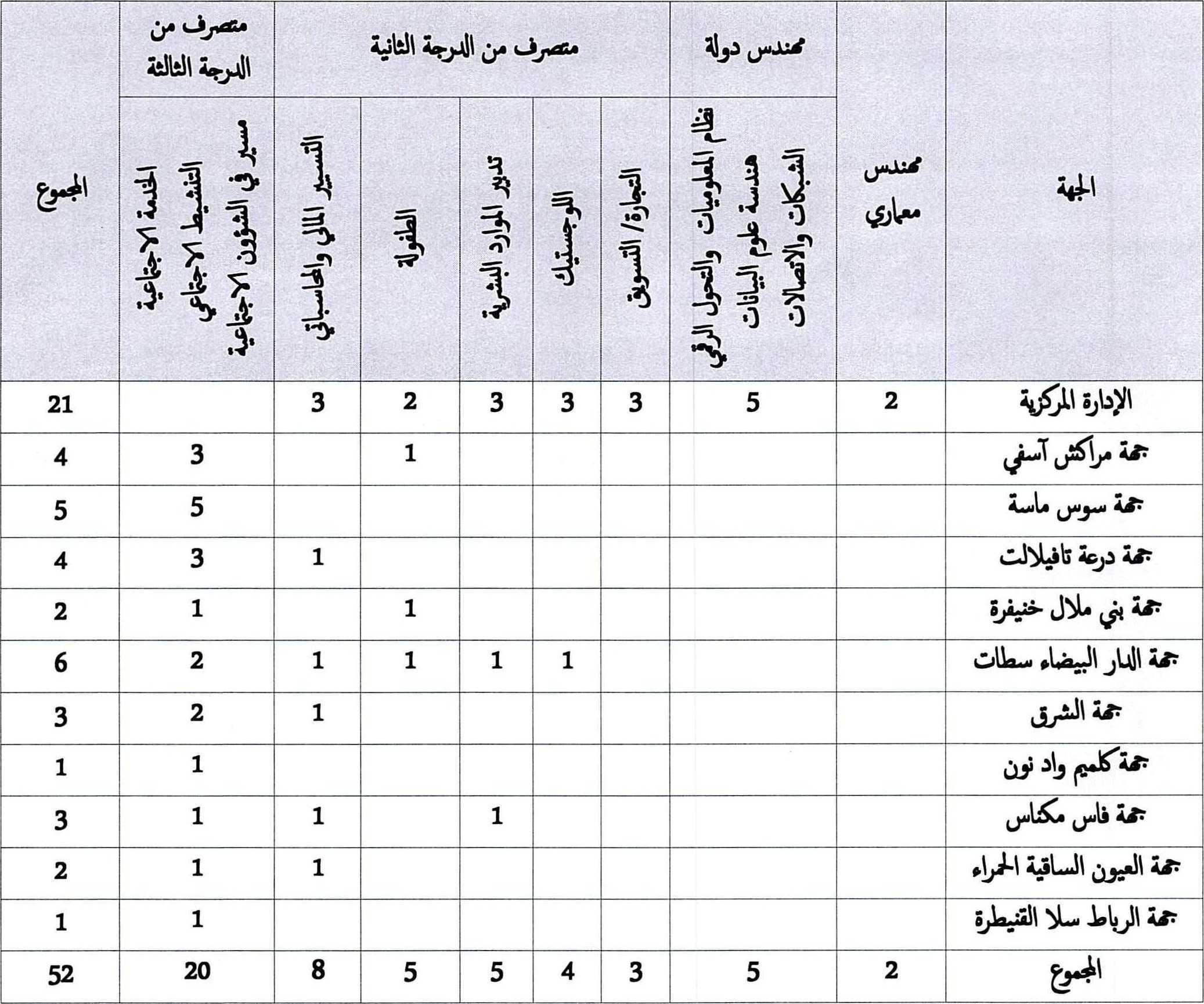 جدول توزيع المناصب حسب الدرجات والجهات